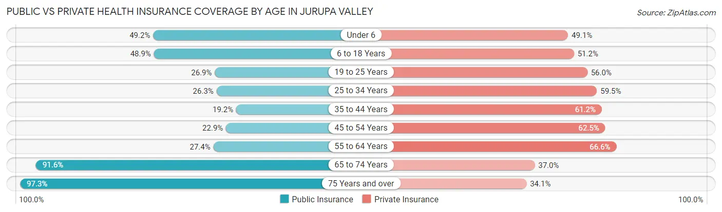 Public vs Private Health Insurance Coverage by Age in Jurupa Valley