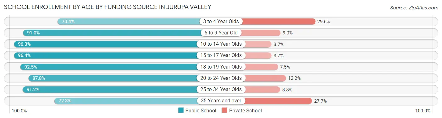 School Enrollment by Age by Funding Source in Jurupa Valley