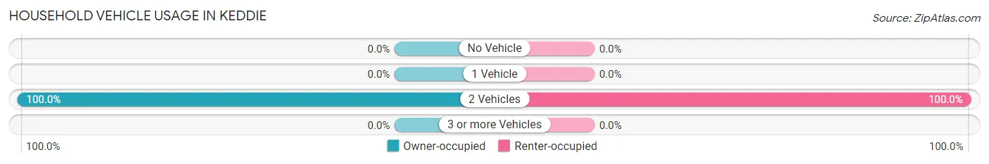 Household Vehicle Usage in Keddie