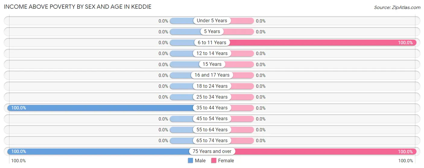 Income Above Poverty by Sex and Age in Keddie