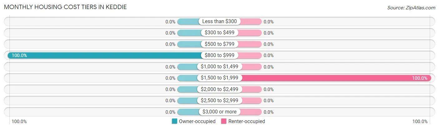 Monthly Housing Cost Tiers in Keddie