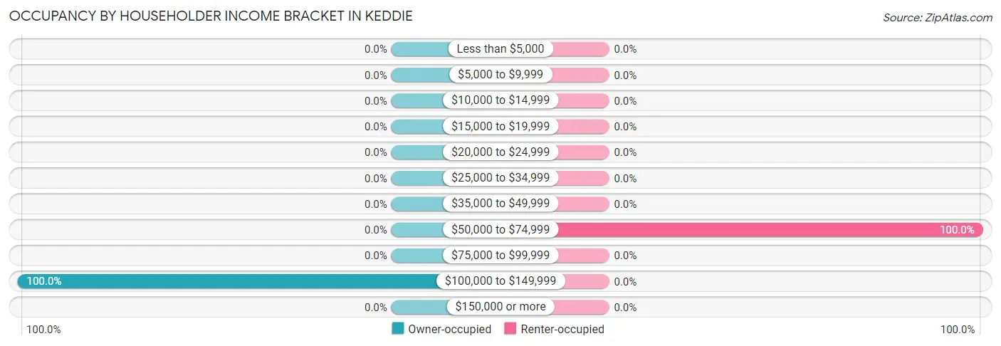 Occupancy by Householder Income Bracket in Keddie