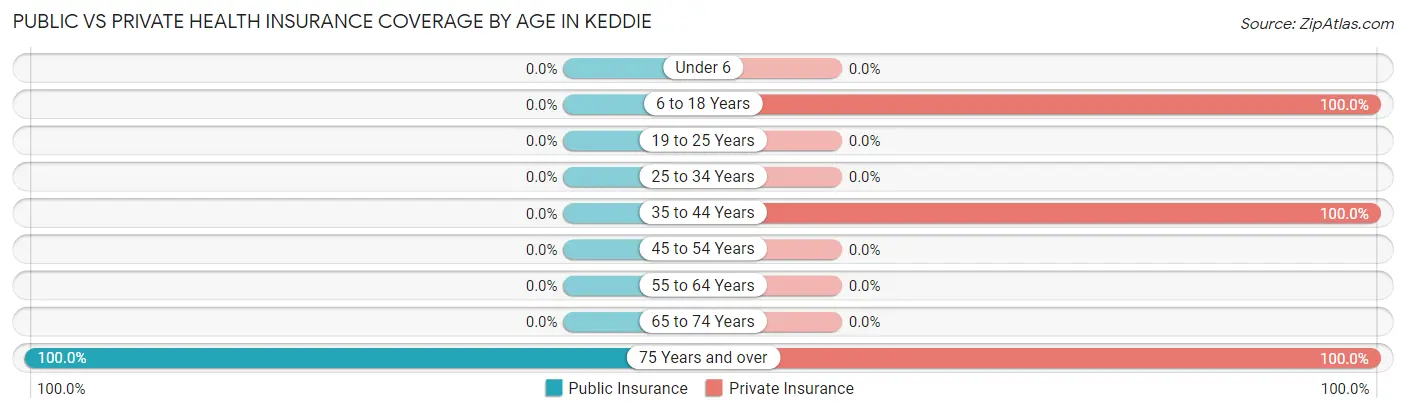 Public vs Private Health Insurance Coverage by Age in Keddie