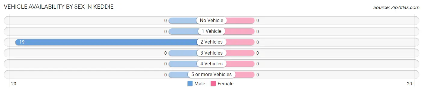Vehicle Availability by Sex in Keddie