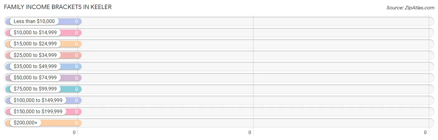 Family Income Brackets in Keeler