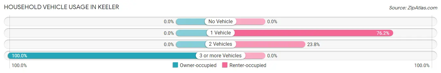 Household Vehicle Usage in Keeler