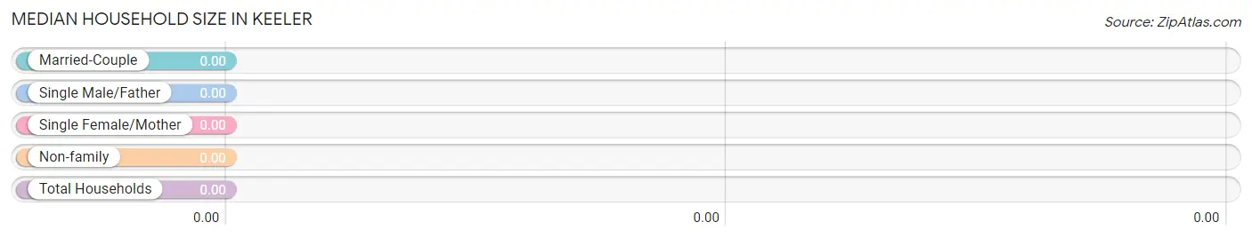 Median Household Size in Keeler