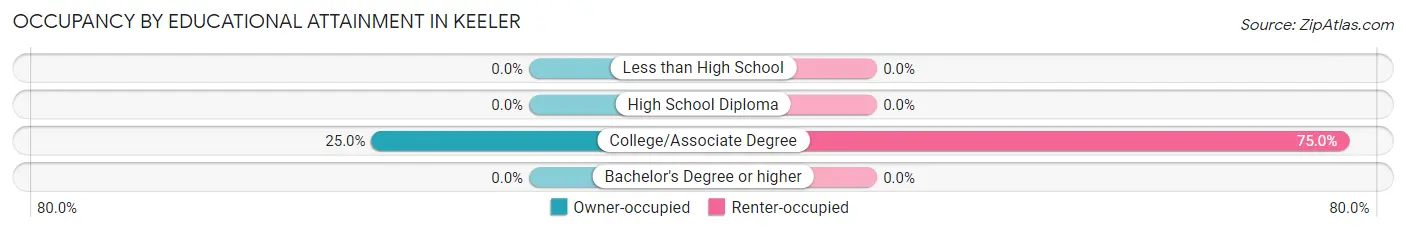 Occupancy by Educational Attainment in Keeler