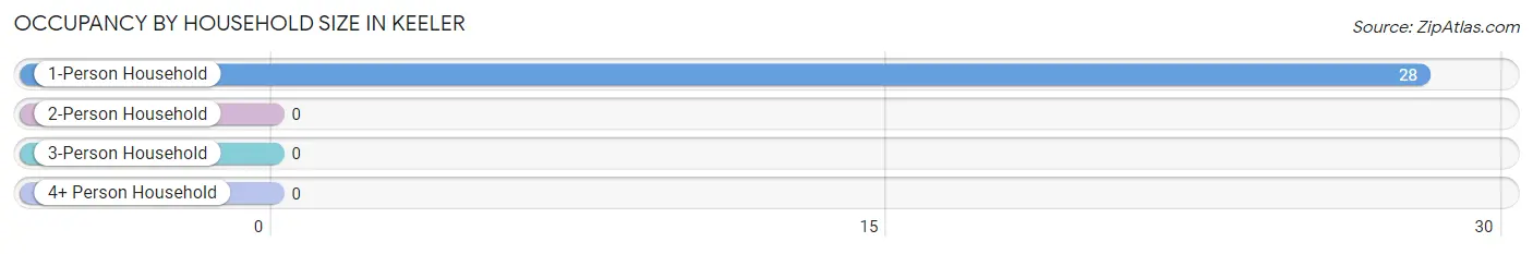 Occupancy by Household Size in Keeler