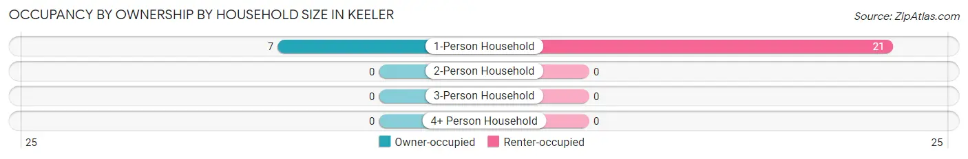 Occupancy by Ownership by Household Size in Keeler