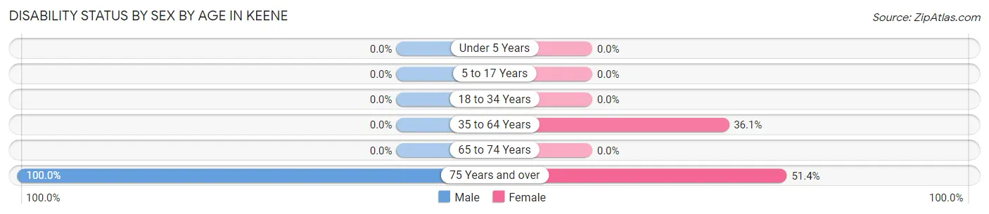 Disability Status by Sex by Age in Keene