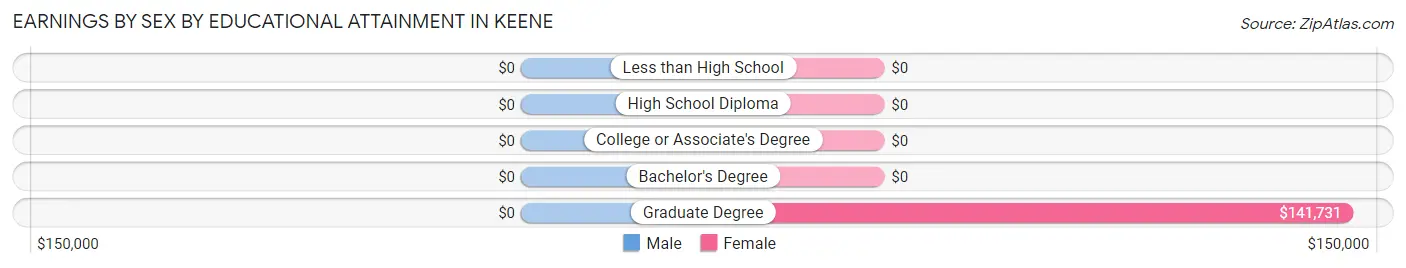 Earnings by Sex by Educational Attainment in Keene