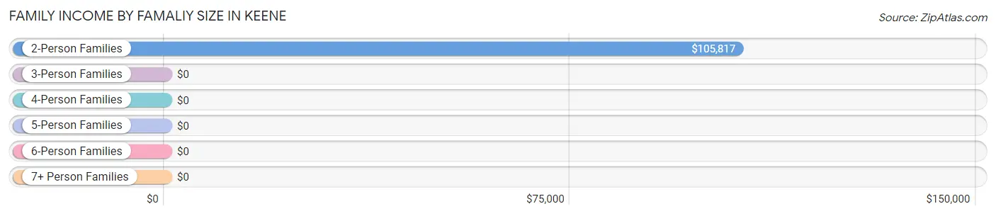Family Income by Famaliy Size in Keene