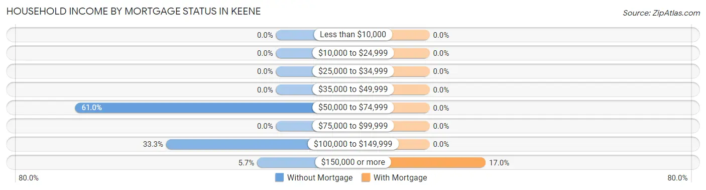 Household Income by Mortgage Status in Keene