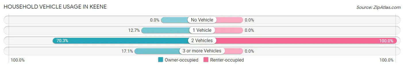 Household Vehicle Usage in Keene