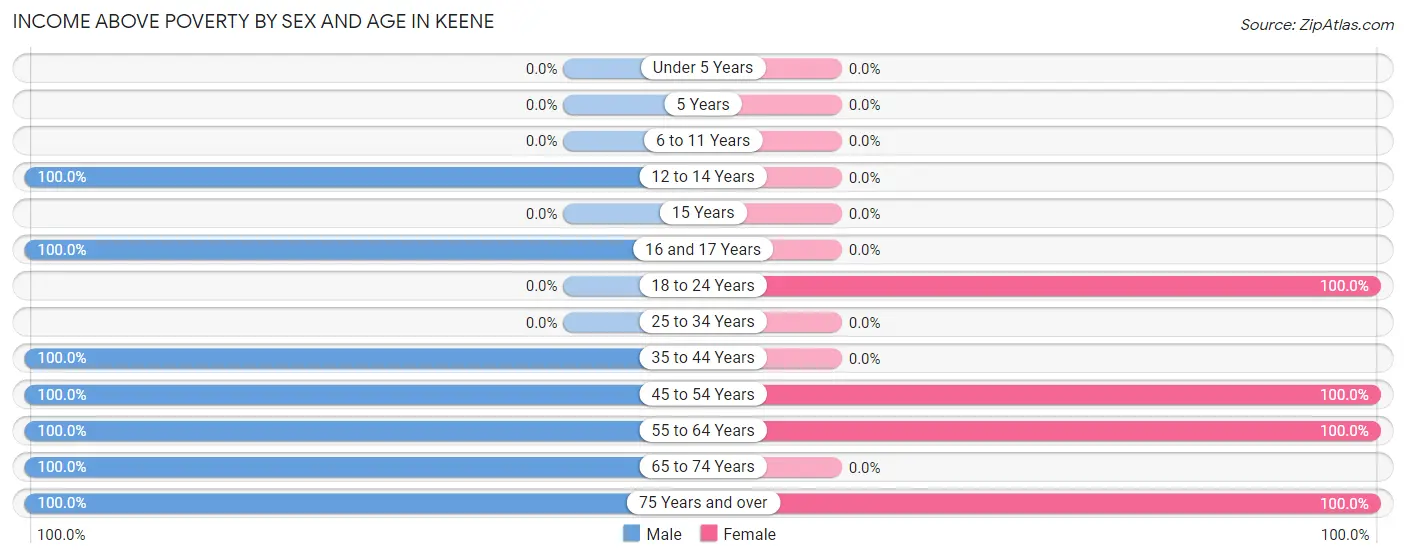 Income Above Poverty by Sex and Age in Keene