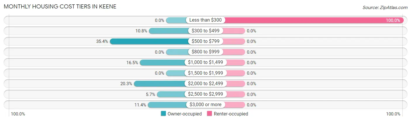 Monthly Housing Cost Tiers in Keene
