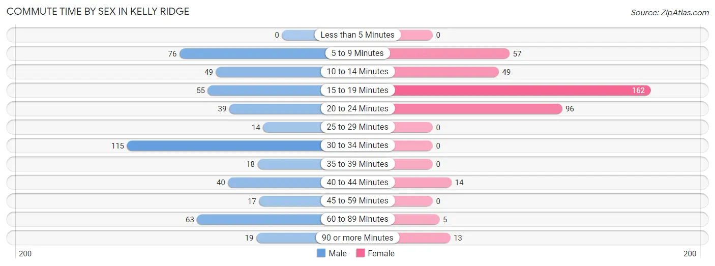 Commute Time by Sex in Kelly Ridge