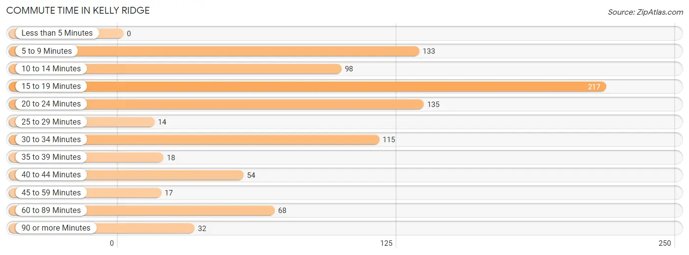 Commute Time in Kelly Ridge