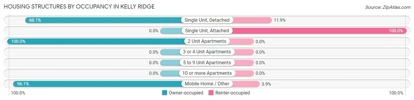 Housing Structures by Occupancy in Kelly Ridge