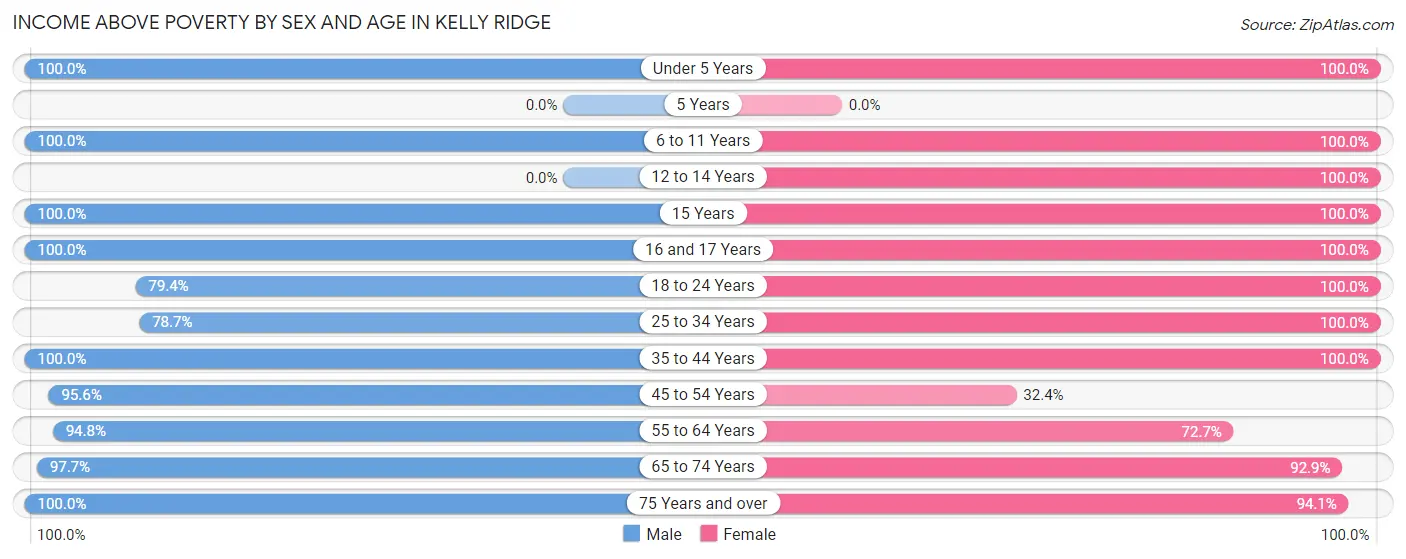 Income Above Poverty by Sex and Age in Kelly Ridge