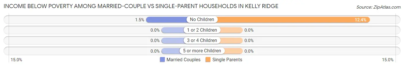 Income Below Poverty Among Married-Couple vs Single-Parent Households in Kelly Ridge