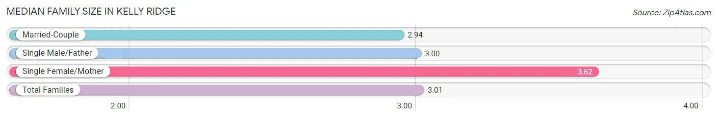 Median Family Size in Kelly Ridge