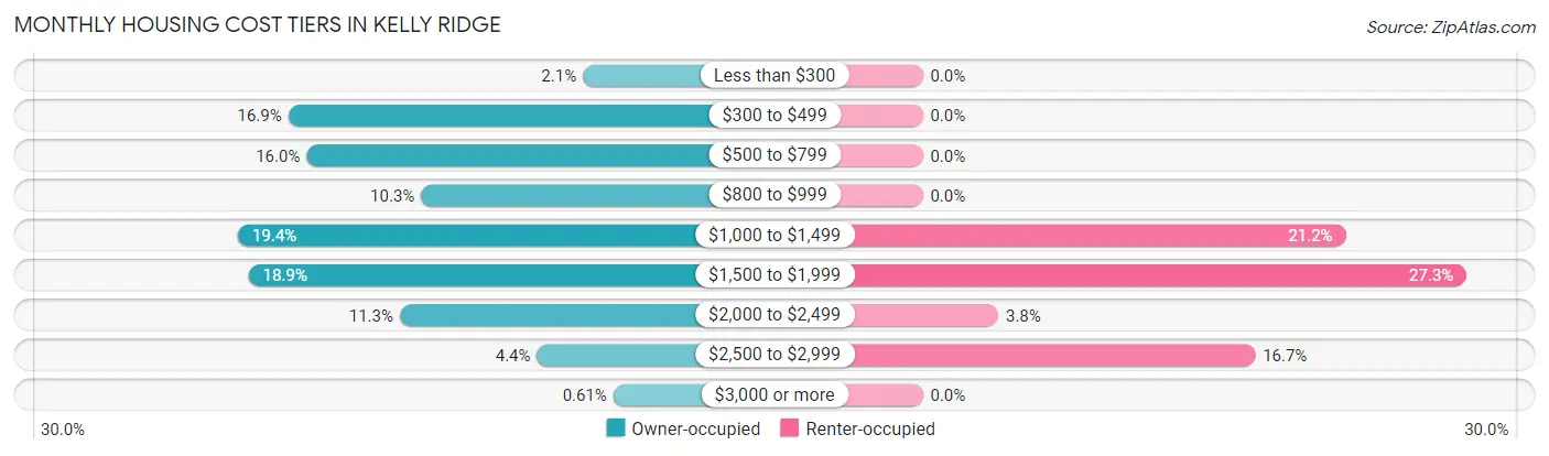 Monthly Housing Cost Tiers in Kelly Ridge