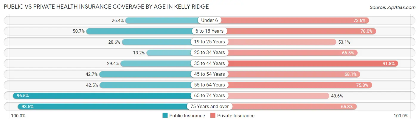 Public vs Private Health Insurance Coverage by Age in Kelly Ridge