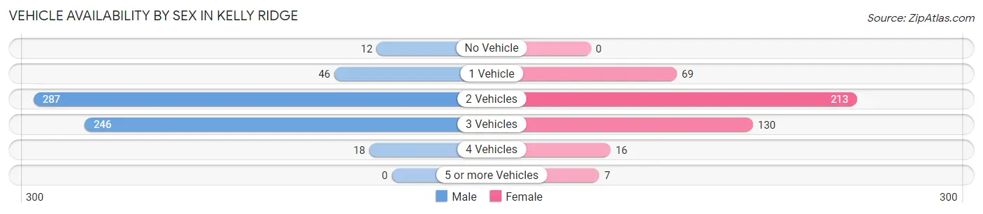 Vehicle Availability by Sex in Kelly Ridge