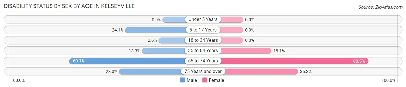 Disability Status by Sex by Age in Kelseyville