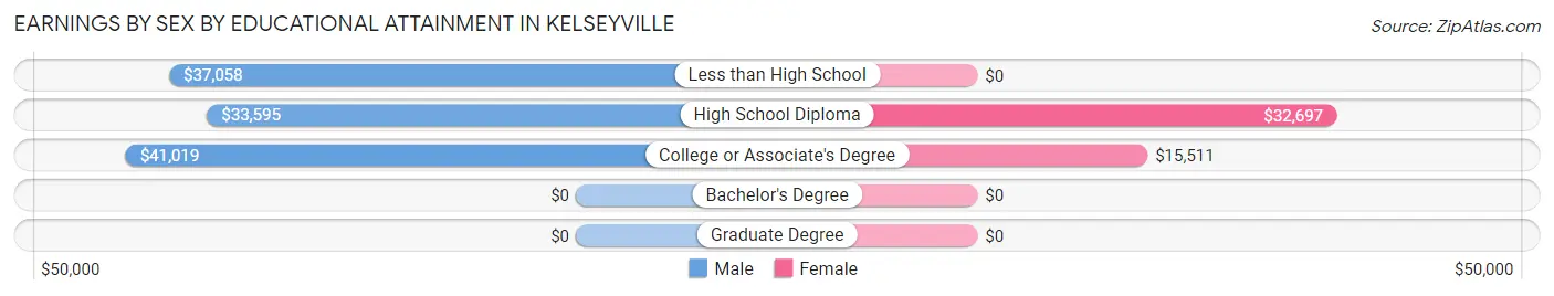 Earnings by Sex by Educational Attainment in Kelseyville