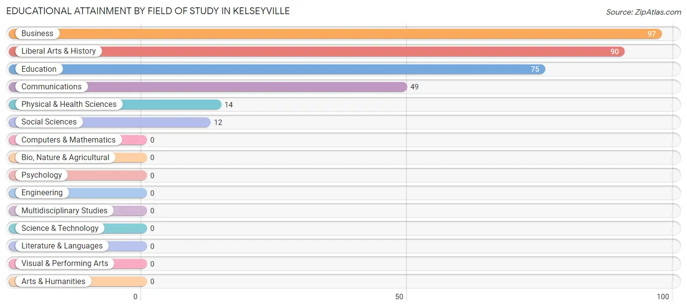 Educational Attainment by Field of Study in Kelseyville