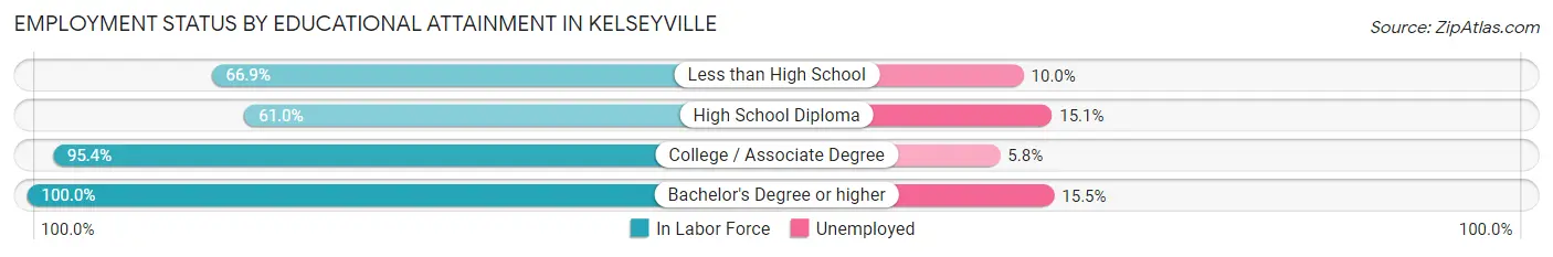 Employment Status by Educational Attainment in Kelseyville