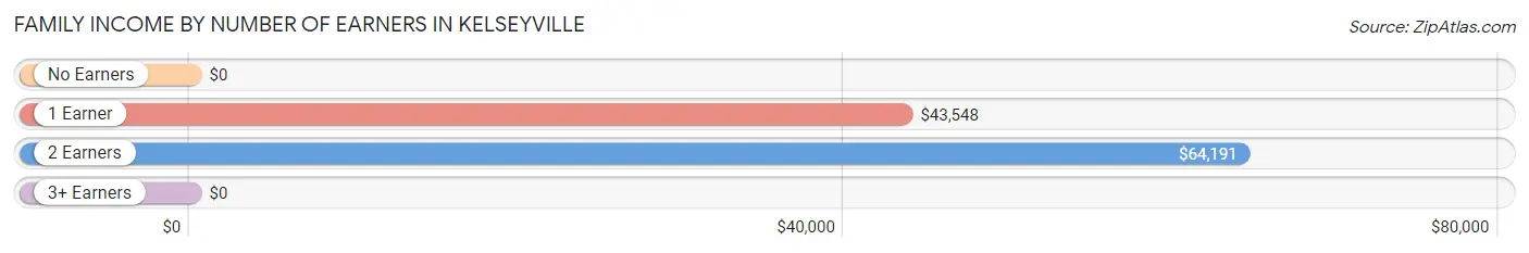 Family Income by Number of Earners in Kelseyville