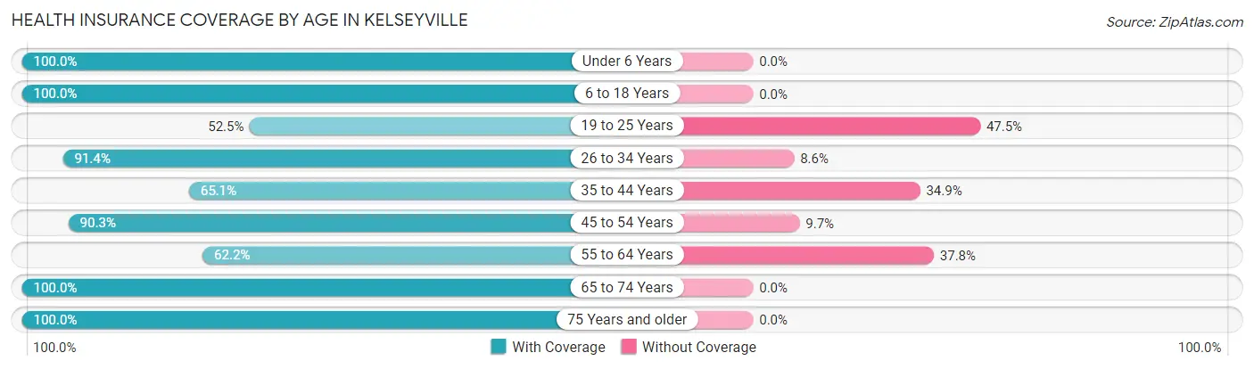 Health Insurance Coverage by Age in Kelseyville