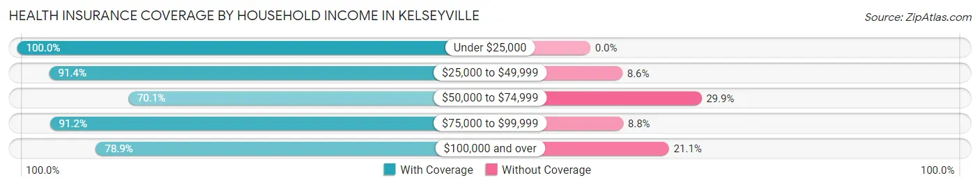 Health Insurance Coverage by Household Income in Kelseyville