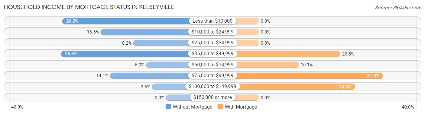 Household Income by Mortgage Status in Kelseyville
