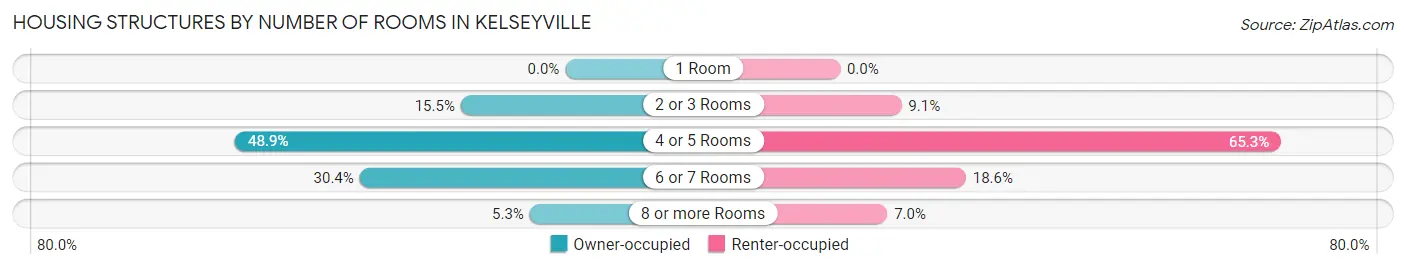 Housing Structures by Number of Rooms in Kelseyville