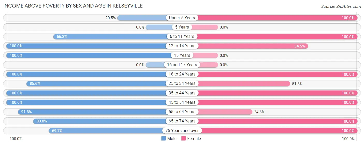Income Above Poverty by Sex and Age in Kelseyville