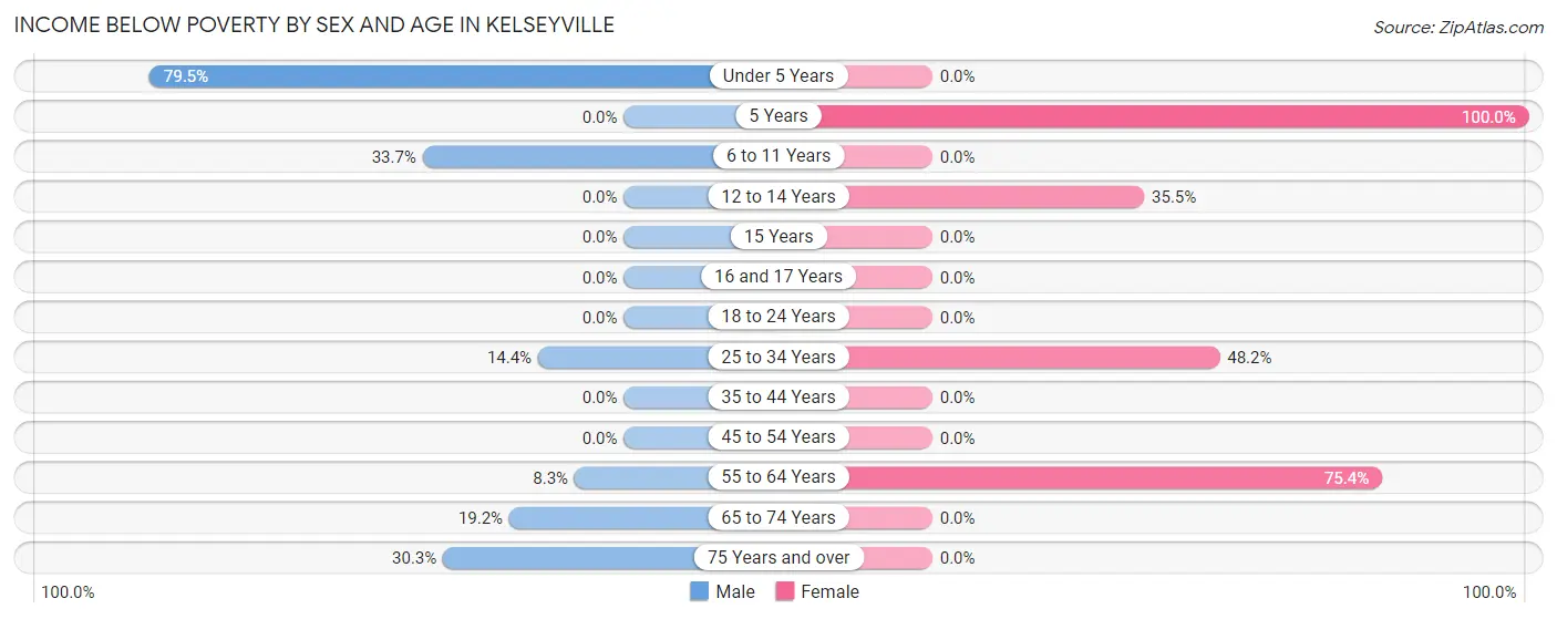 Income Below Poverty by Sex and Age in Kelseyville