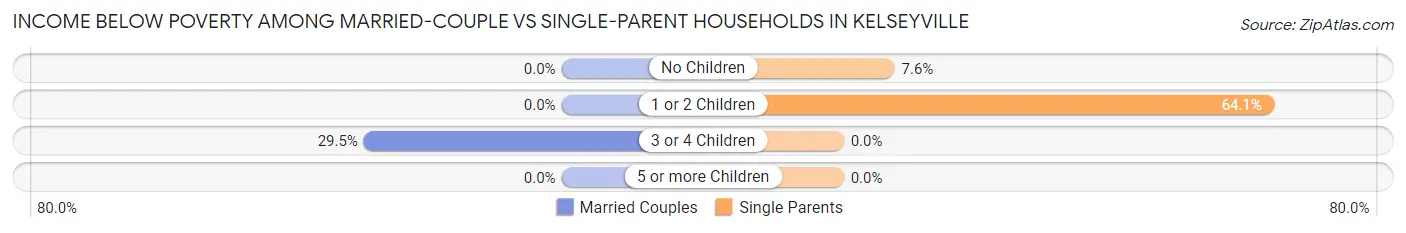 Income Below Poverty Among Married-Couple vs Single-Parent Households in Kelseyville