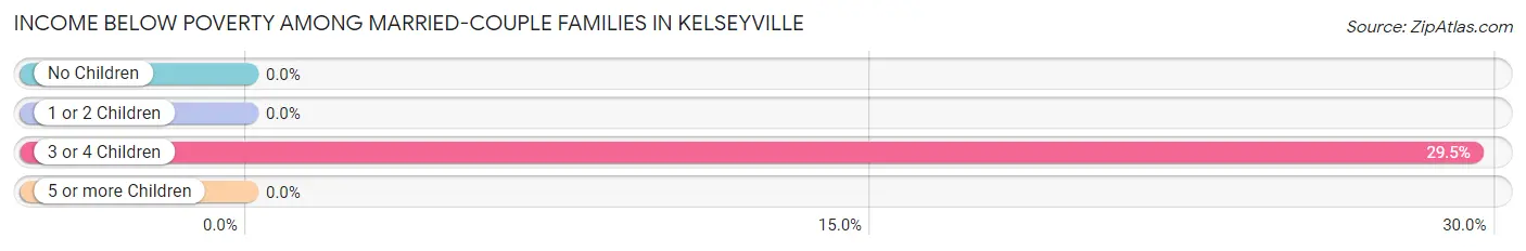 Income Below Poverty Among Married-Couple Families in Kelseyville