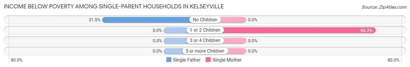 Income Below Poverty Among Single-Parent Households in Kelseyville