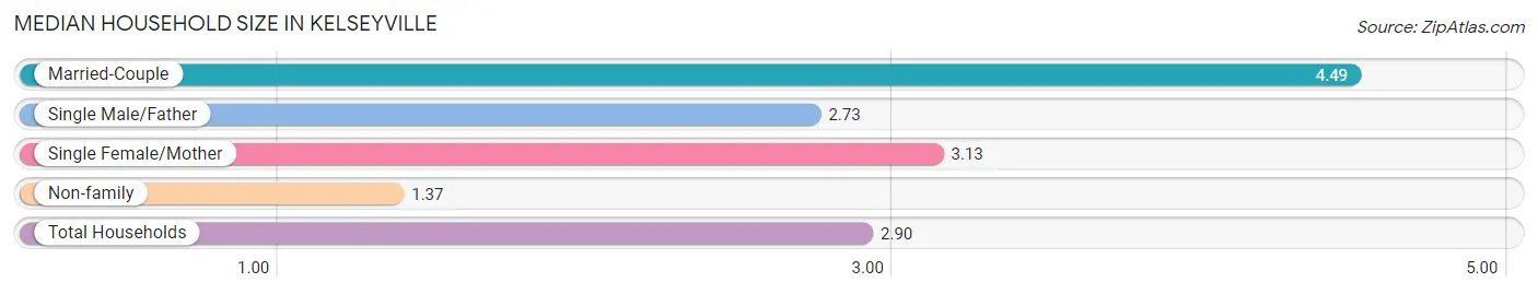 Median Household Size in Kelseyville