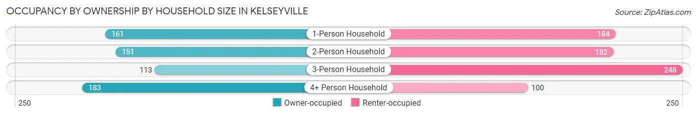 Occupancy by Ownership by Household Size in Kelseyville