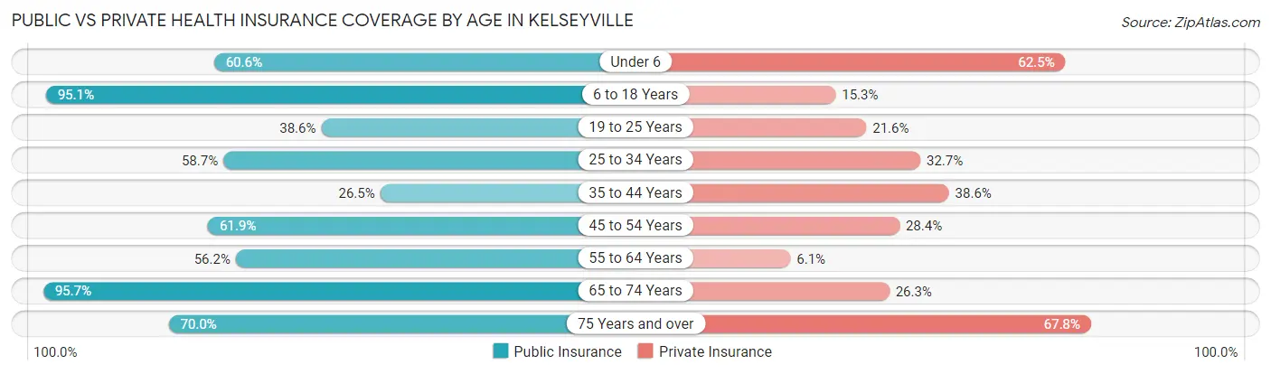 Public vs Private Health Insurance Coverage by Age in Kelseyville