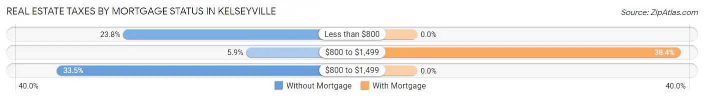 Real Estate Taxes by Mortgage Status in Kelseyville