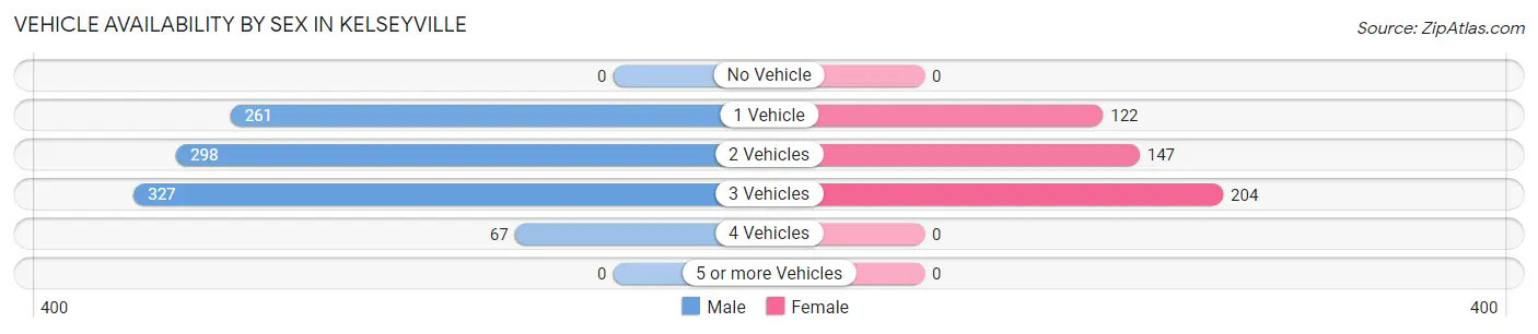Vehicle Availability by Sex in Kelseyville