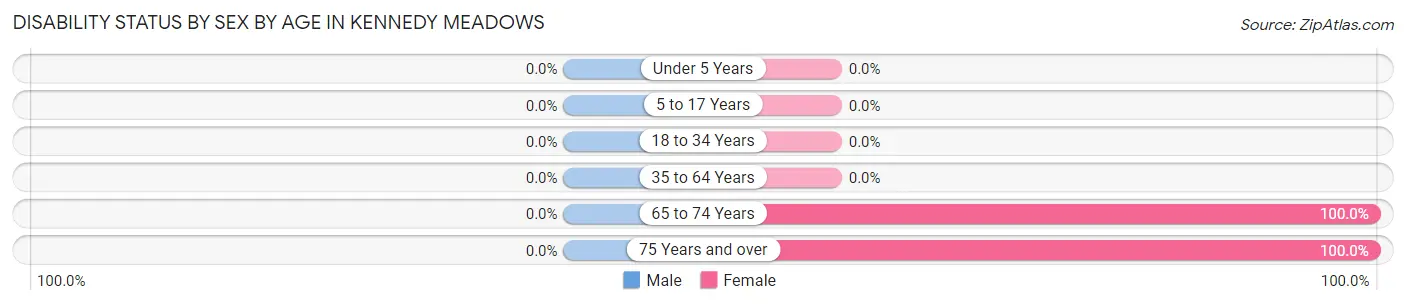Disability Status by Sex by Age in Kennedy Meadows